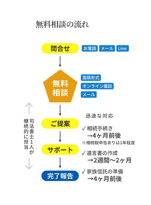 【相続登記の相談の流れ】